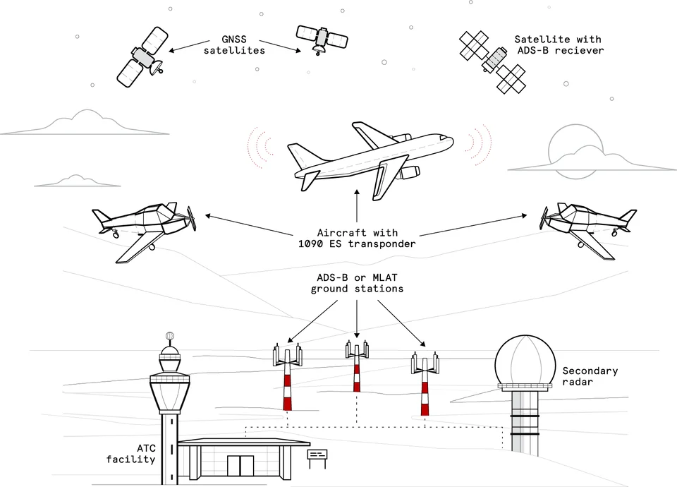 Line illustration: GNSS satellites provide position to an aircraft with a 1090 ES transponder, which broadcasts to nearby aircraft, to a satellite with an ADS-B receiver and to ADS-B or MLAT ground stations. The ground stations and a secondary radar connect to an ATC facility.